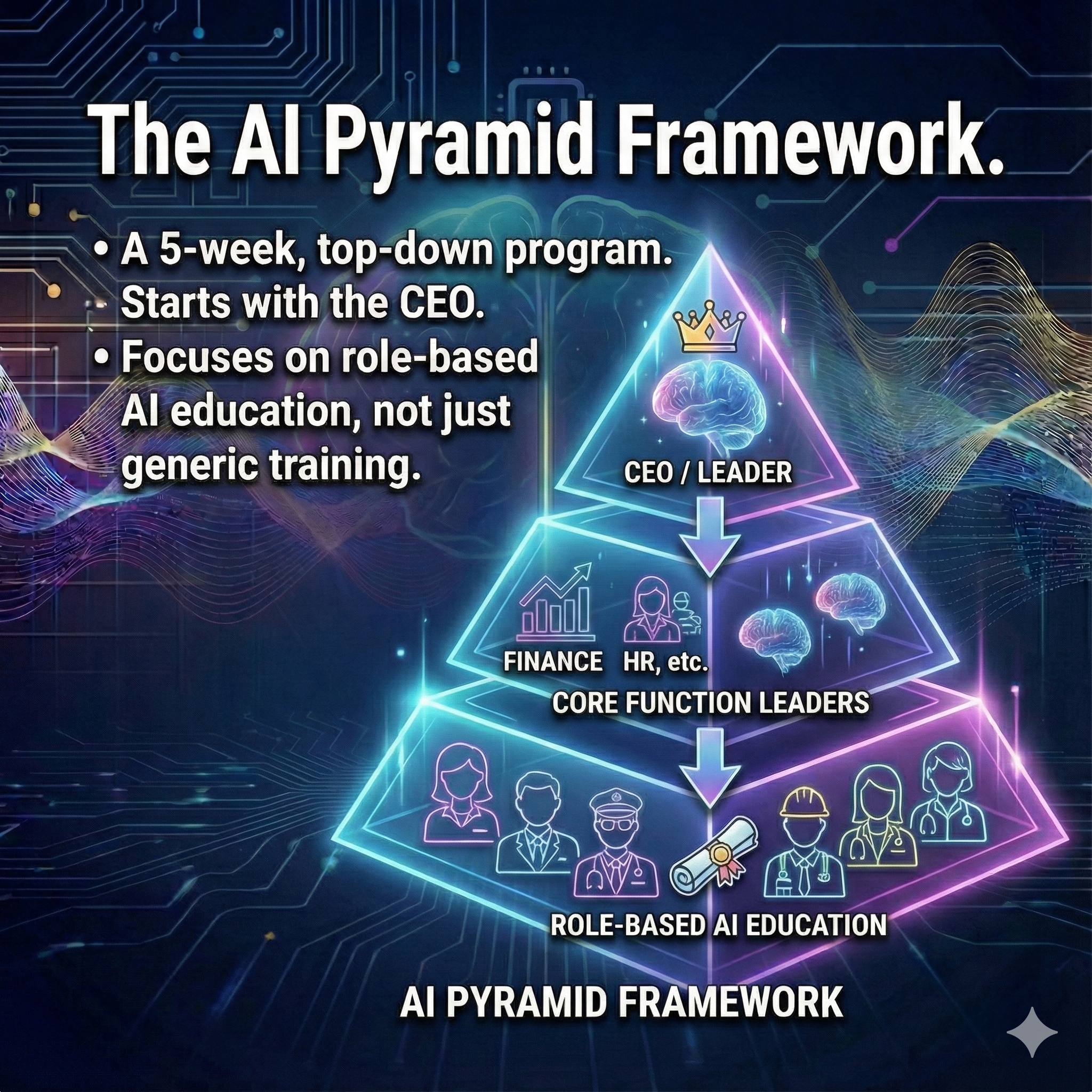 The Pyramid Framework — three-tier diagram